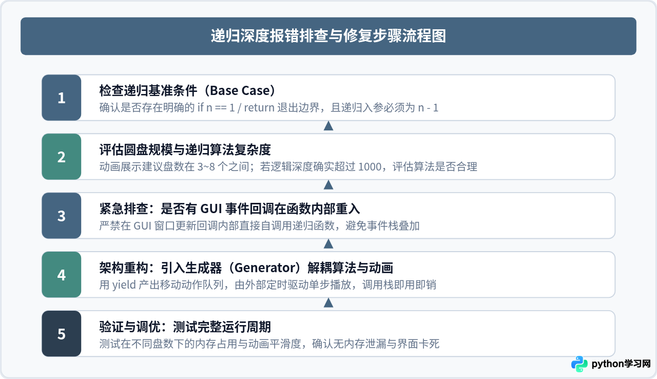 Python汉诺塔动画代码报错：递归深度超出限制怎么解决