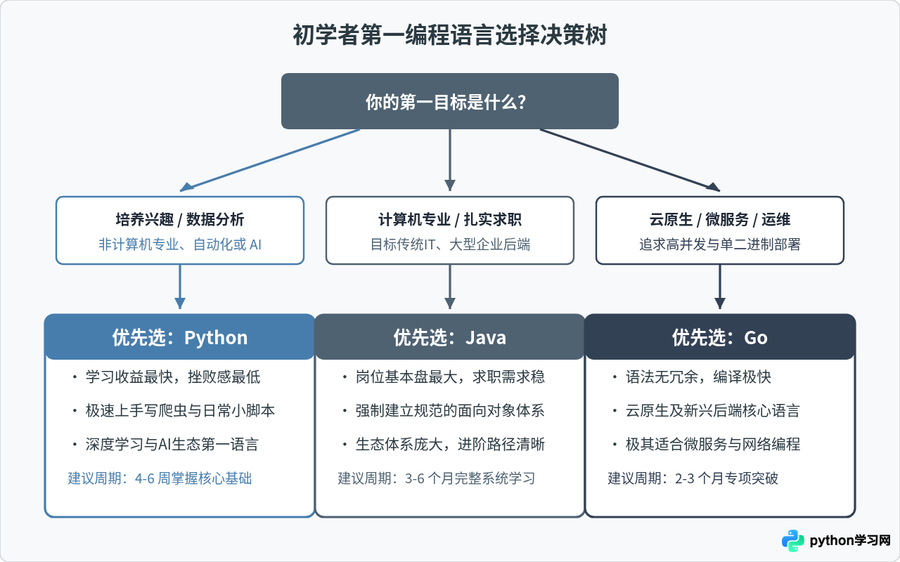 Python对比Java和Go：初学者该选哪门语言作为第一编程语言？