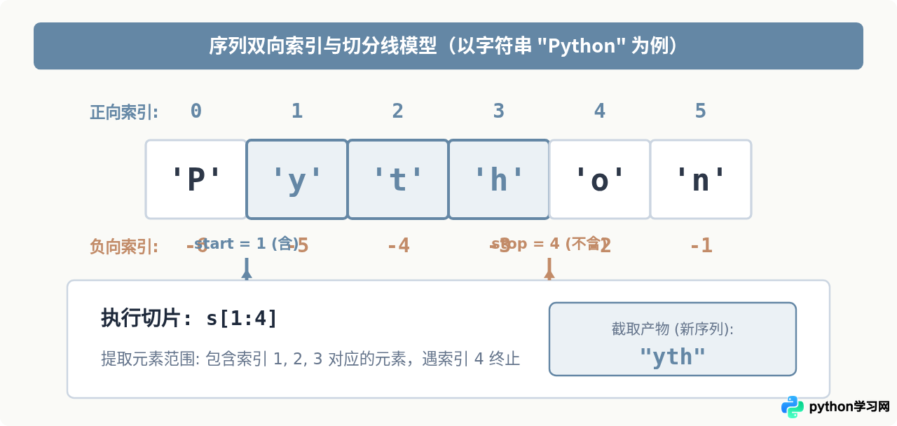 Python切片是什么意思：详解[start：stop：step]语法与默认值