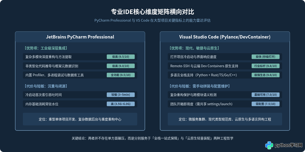 Python大型项目开发：专业IDE的功能对比与选择