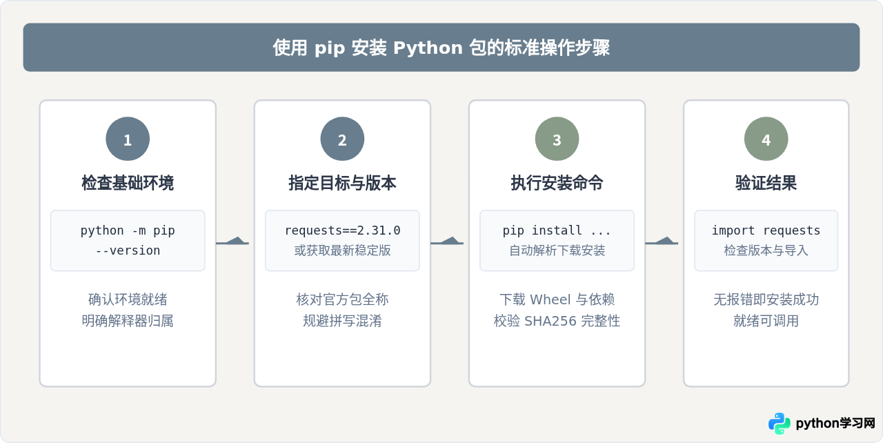怎么使用pip从PyPI官网下载并安装Python包