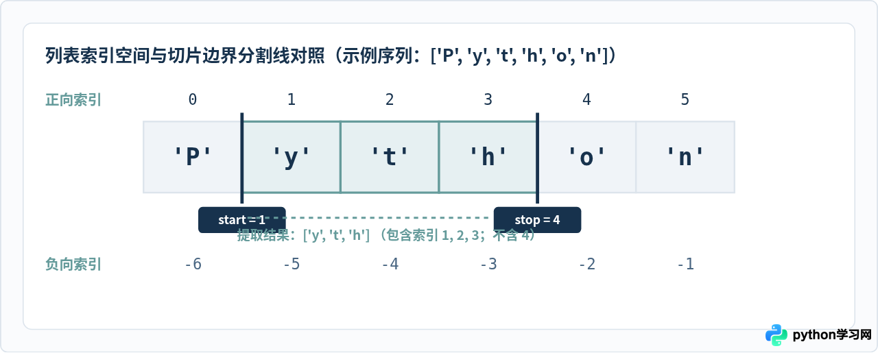 Python列表切片[start：stop：step]完全指南