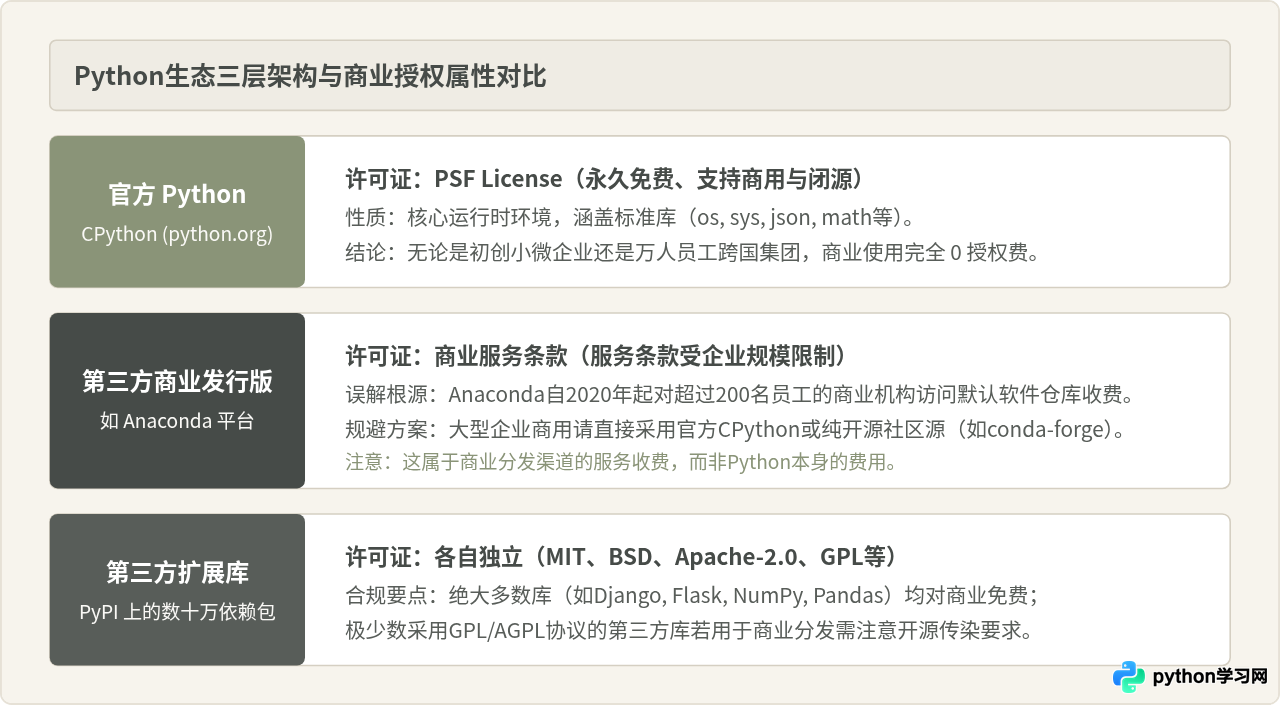 Python是免费软件吗？个人学习与商业使用均无需授权费