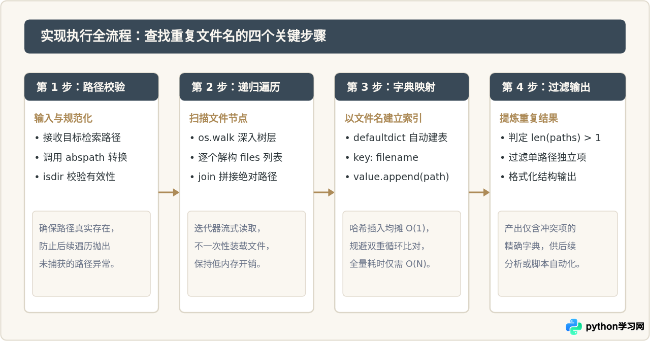 Python遍历目录查找重复文件名的基础实现