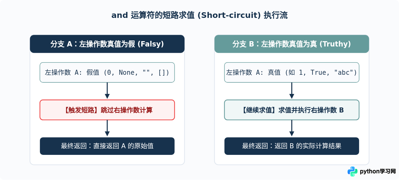 Python中且运算符用and还是&？逻辑与和位运算的区别