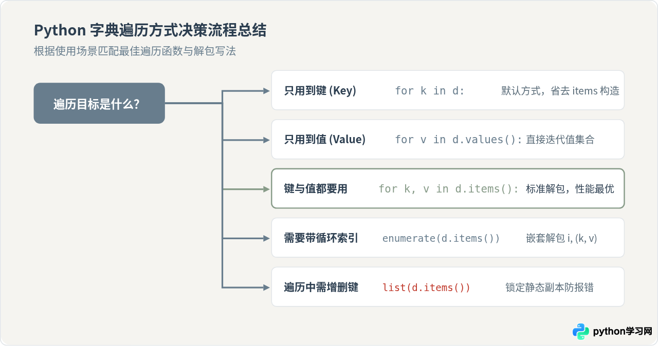 怎么用Python items()遍历字典的键和值