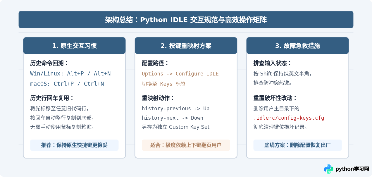 Python IDLE中方向键无法移动光标或回溯历史的修复方法