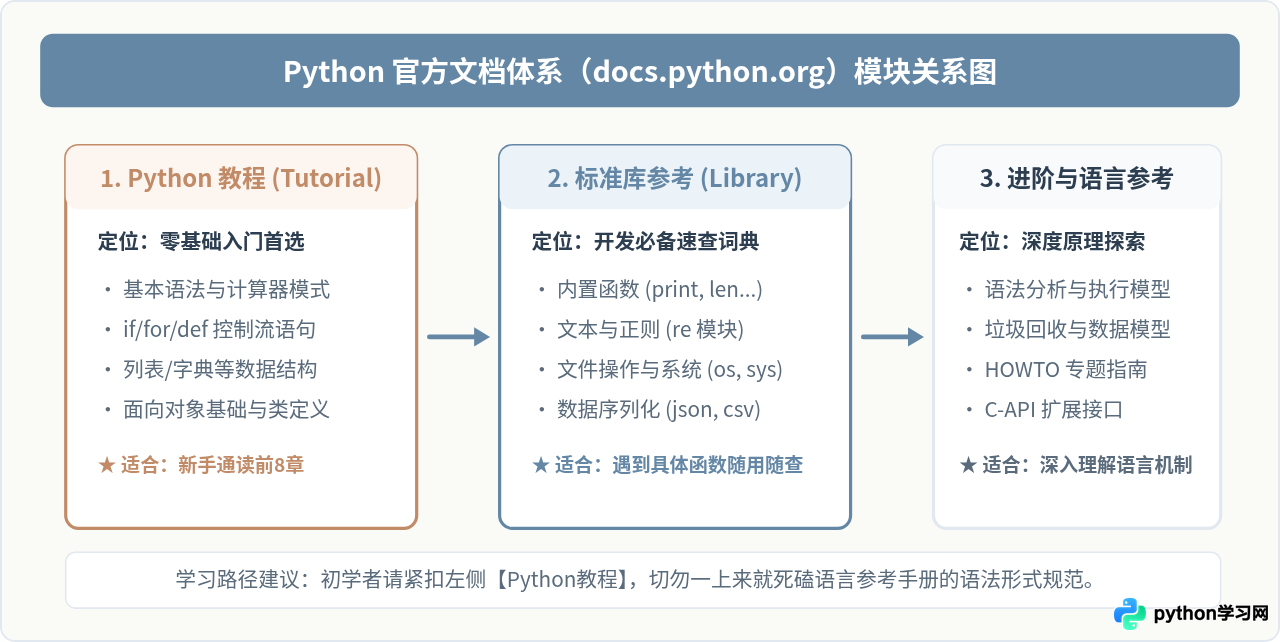 Python官方教程入口在哪？docs.Python.org访问与中文版切换指南