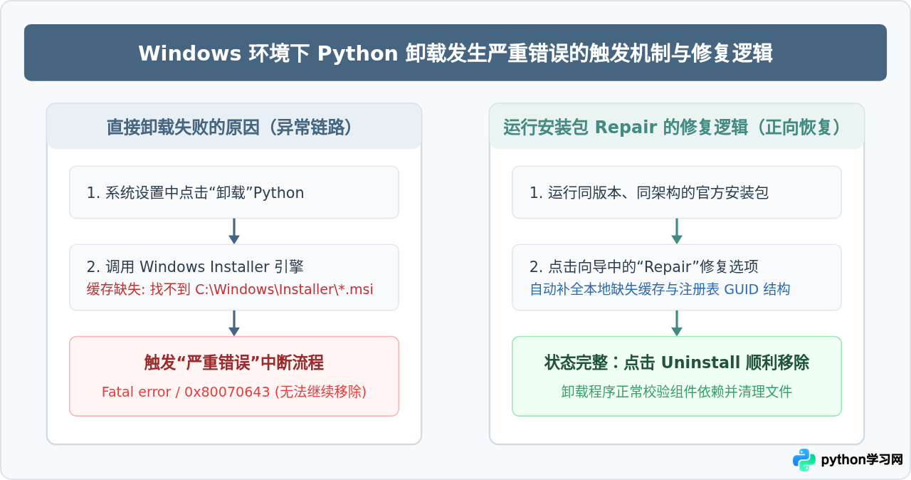 Python卸载提示严重错误？先运行安装包修复再尝试移除