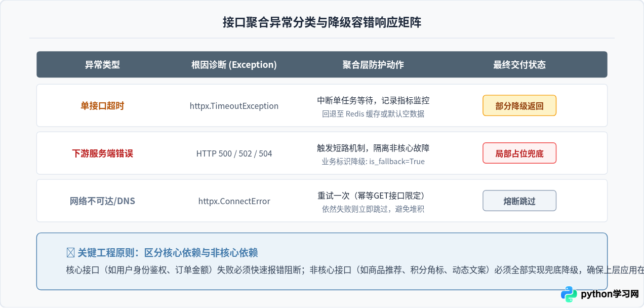 Python并发请求多个接口并聚合结果的最佳实践