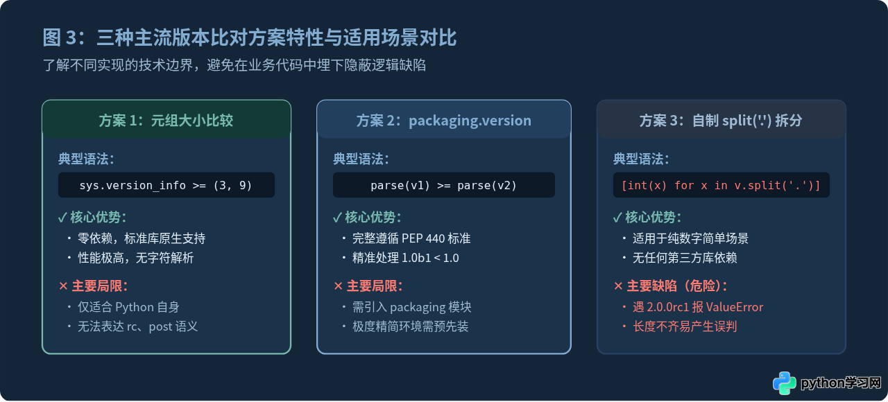 Python代码检查环境版本是否满足最低要求