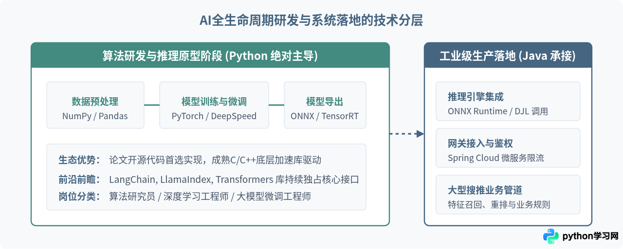 Web开发、大数据与AI领域：Python和Java的行业需求分布