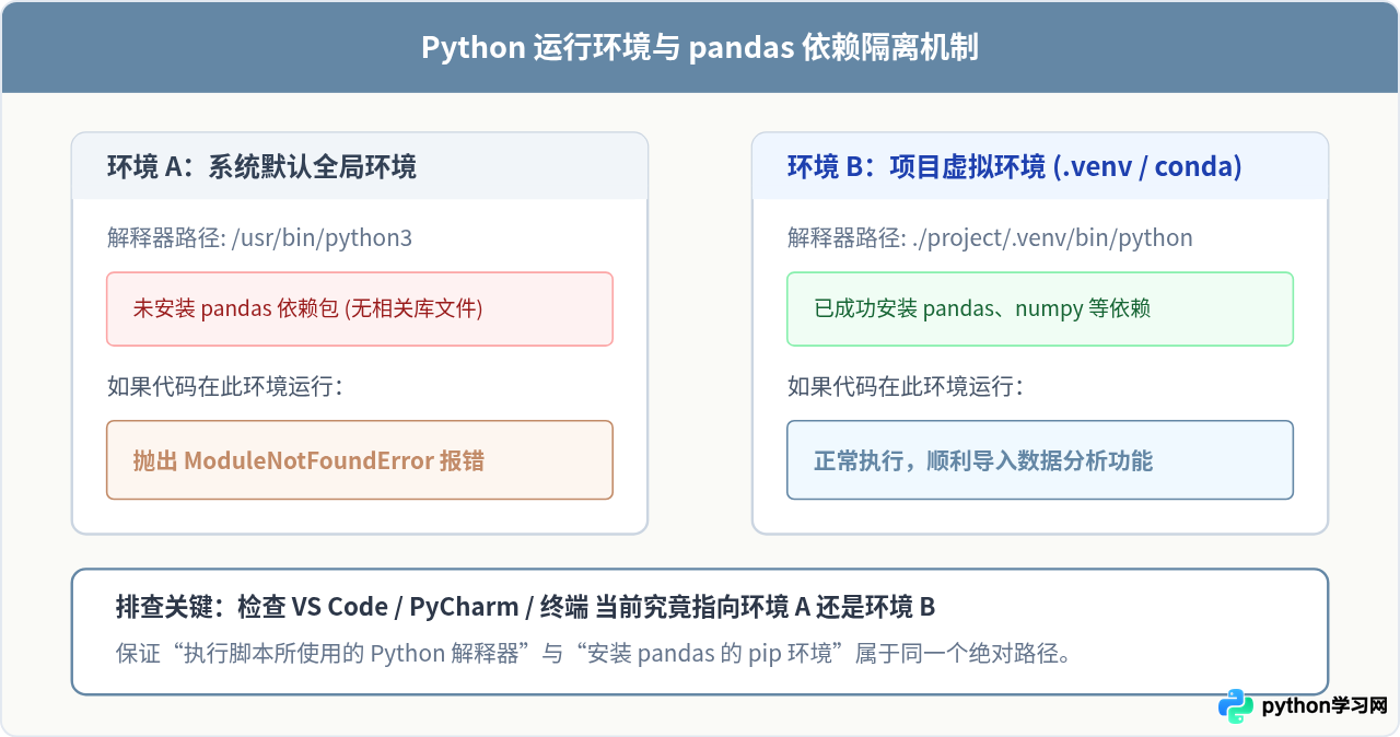 Python导入pandas报错ModuleNotFoundError的解决方法
