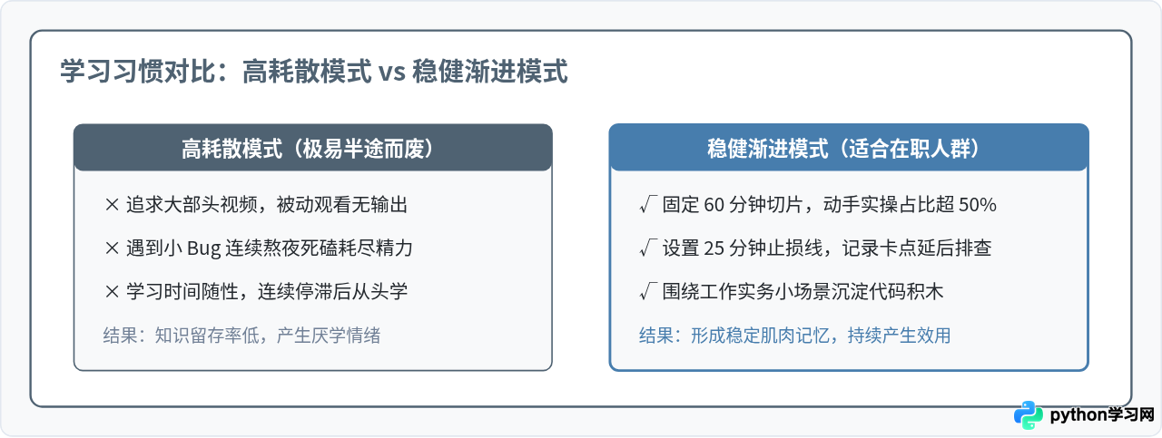 每天一小时学Python：适合上班族的碎片化学习计划