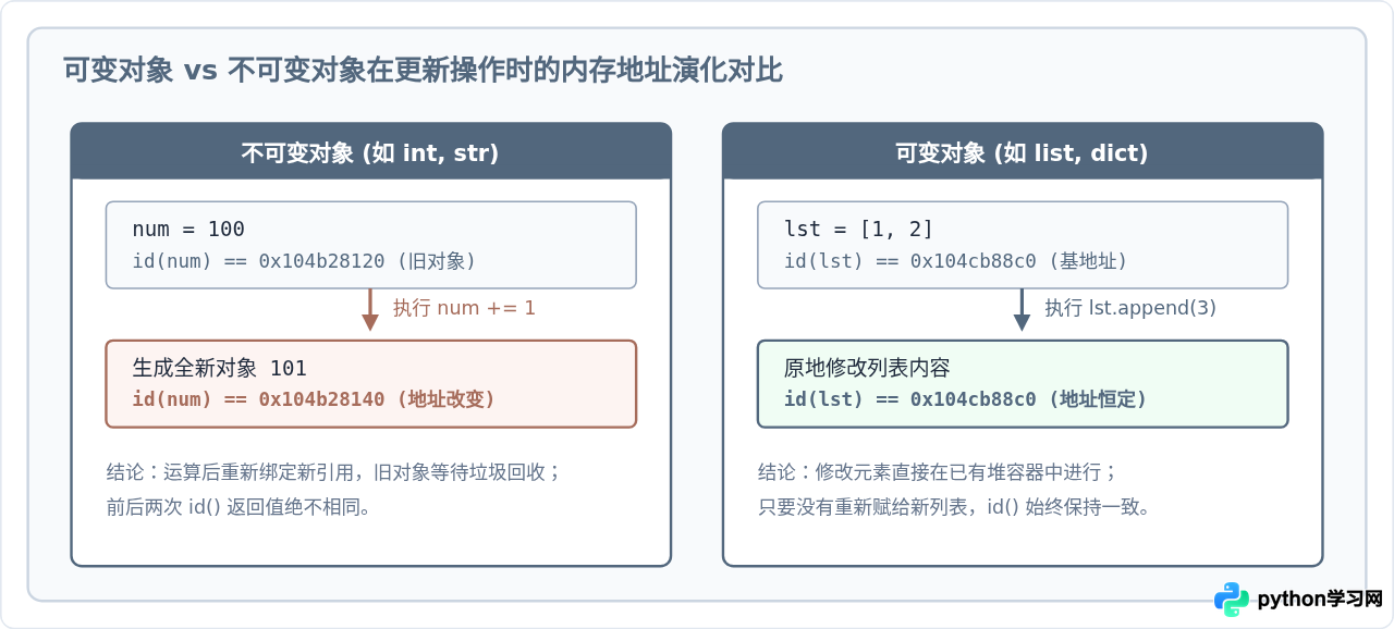 Python怎么用id()函数打印变量的内存地址