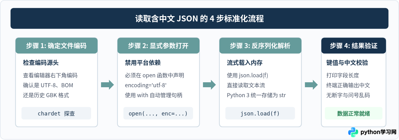 Python读取含中文JSON文件出现UnicodeDecodeError怎么解决