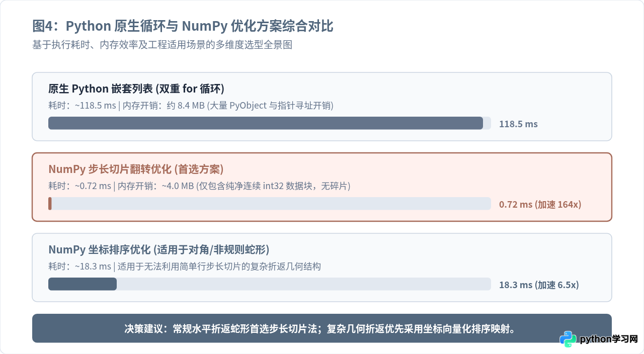 使用NumPy优化Python蛇形矩阵生成的方法