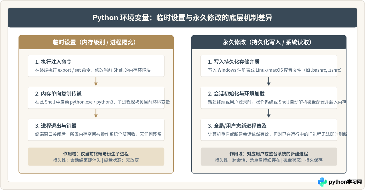 临时设置与永久修改Python环境变量有什么区别