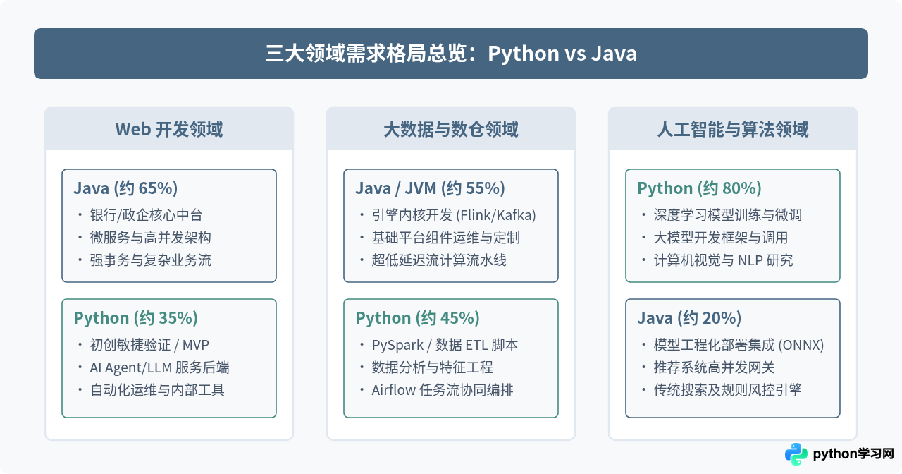 Web开发、大数据与AI领域：Python和Java的行业需求分布