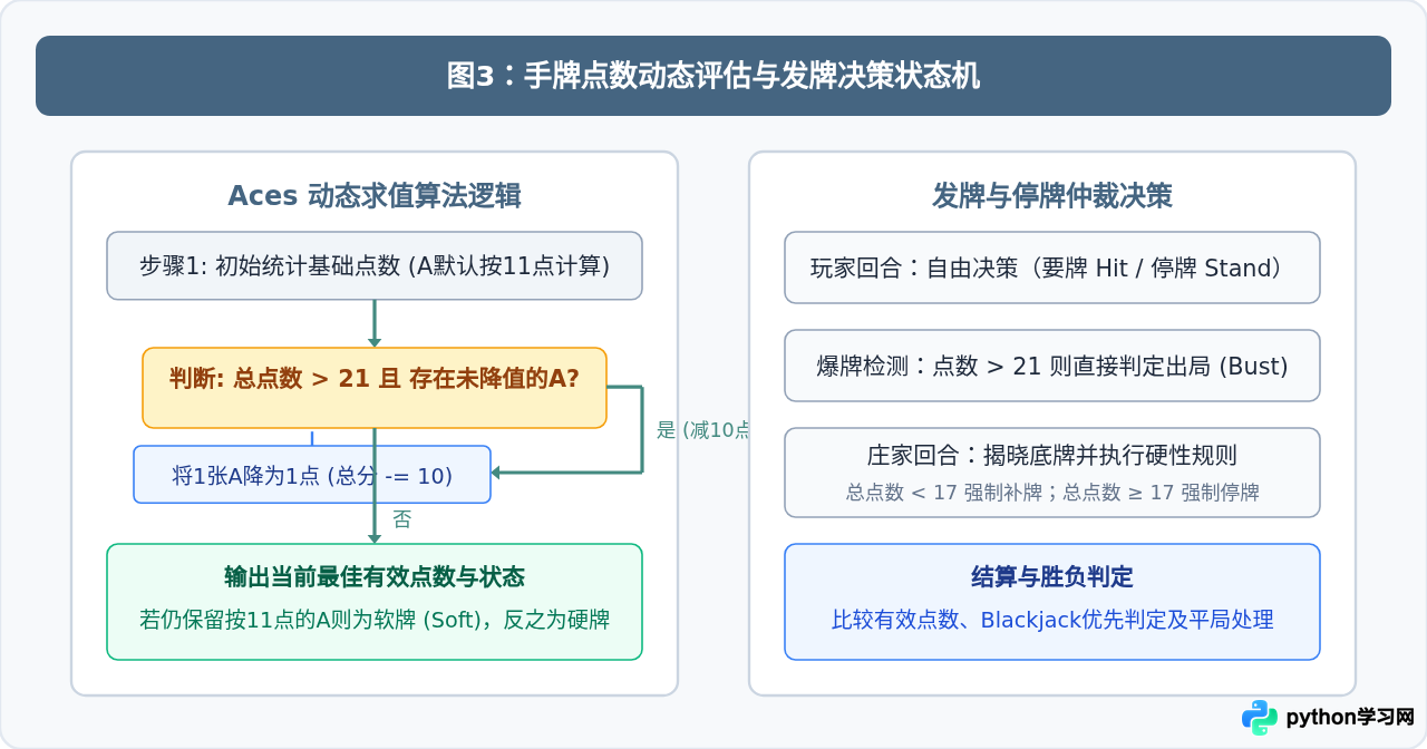 Python模拟多副牌发牌逻辑：处理复杂卡牌规则的代码示例