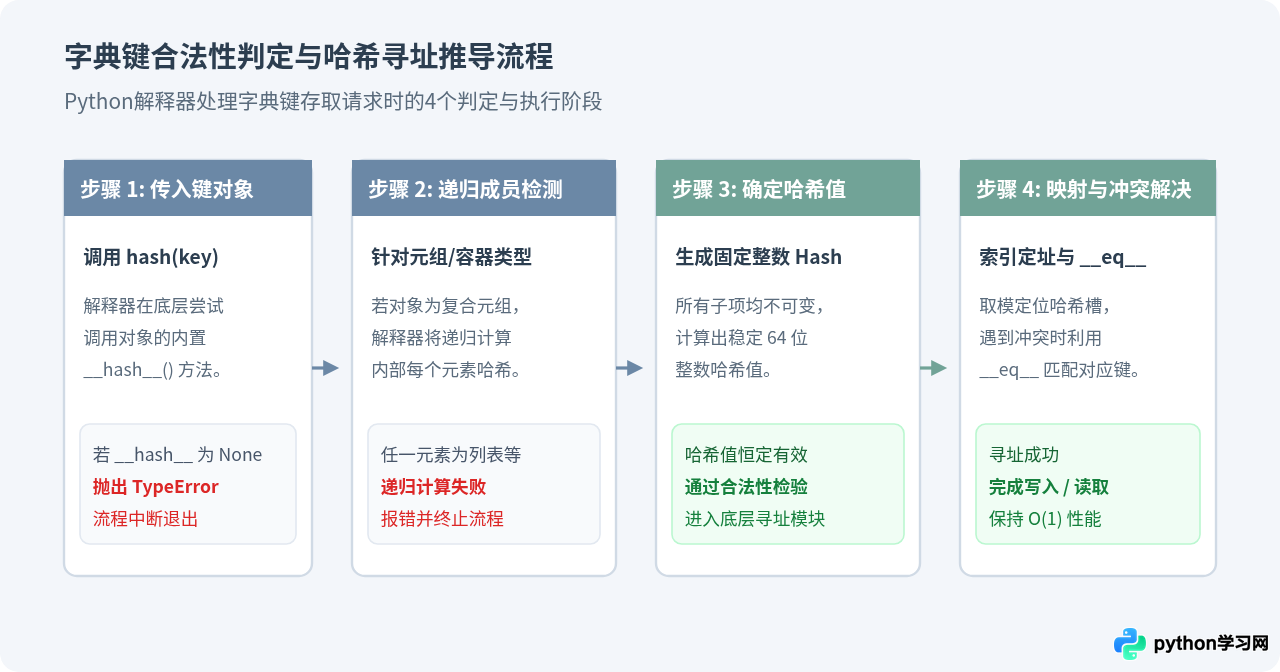 Python中为什么只有元组能作为字典的键？