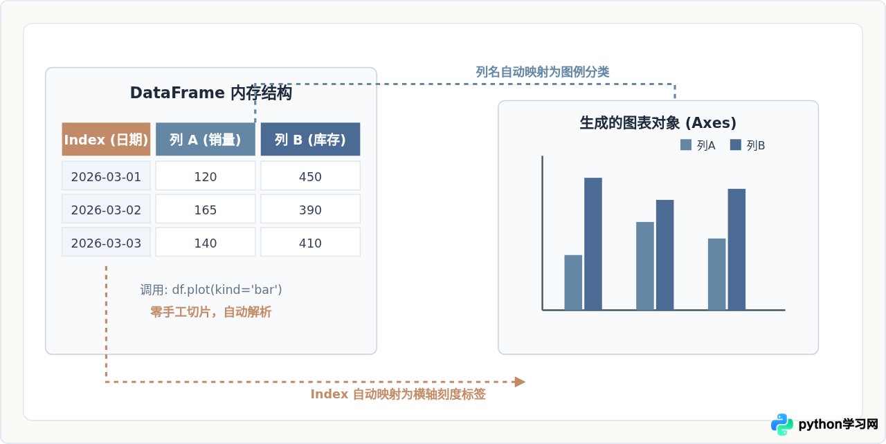 Pandas DataFrame直接绘图：简化Python数据可视化代码