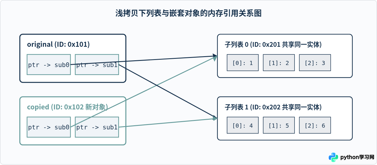 解决Python浅拷贝陷阱：修改嵌套列表导致原数据变化的方案
