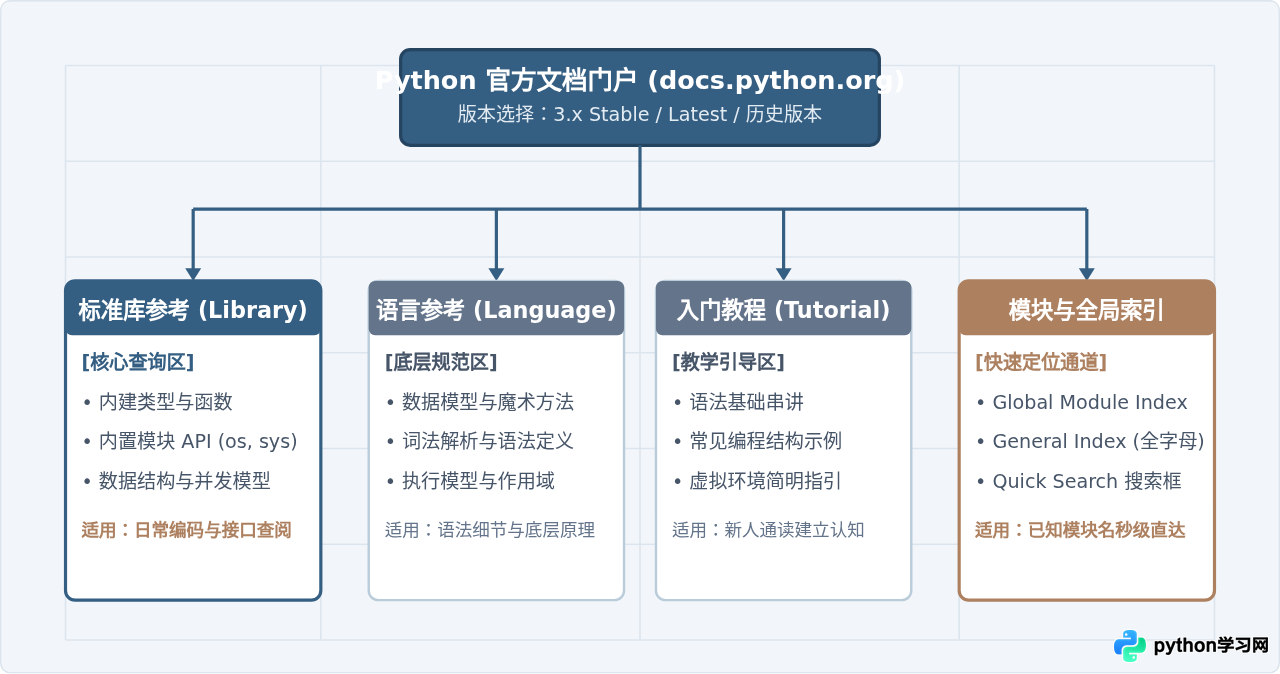 Python官方参考文档使用指南：怎么快速定位标准库与API