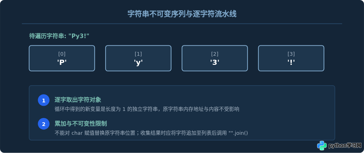 Python遍历列表、字符串和字典的for循环写法示例