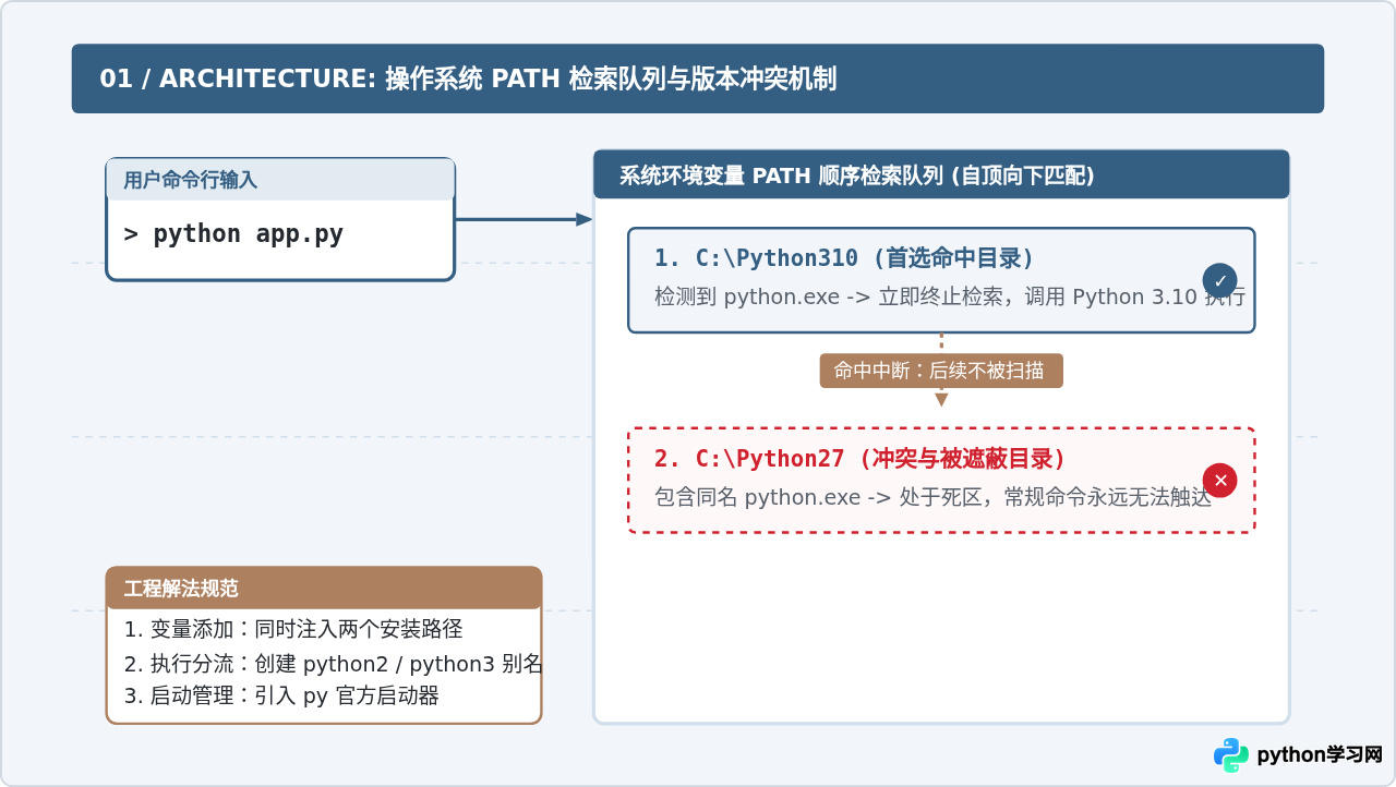 怎么同时配置Python 3和Python 2的环境变量？