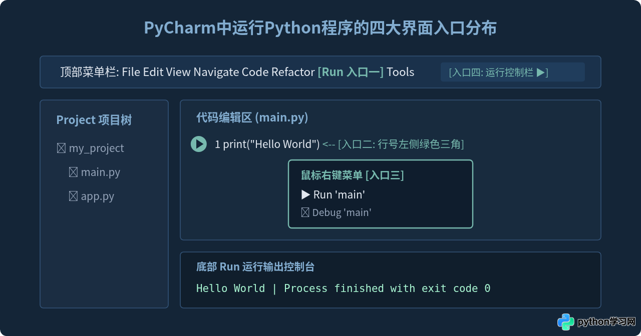 PyCharm中运行Python程序的快捷键和菜单入口在哪