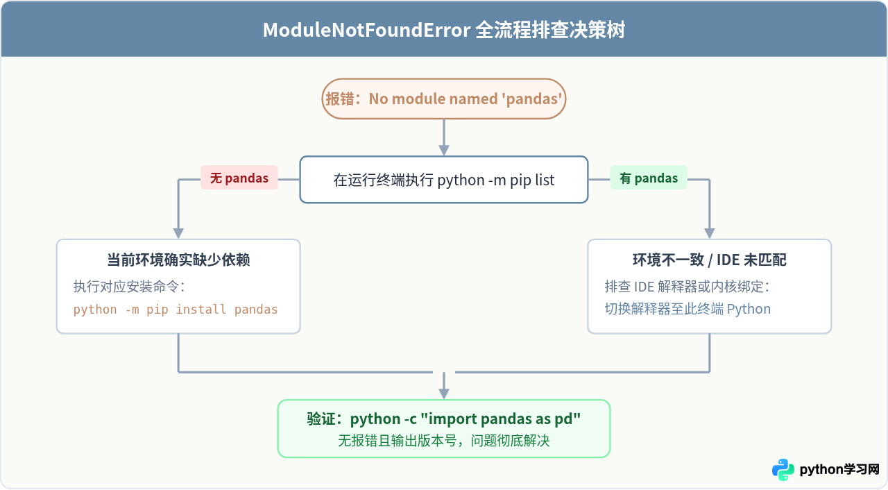 Python导入pandas报错ModuleNotFoundError的解决方法