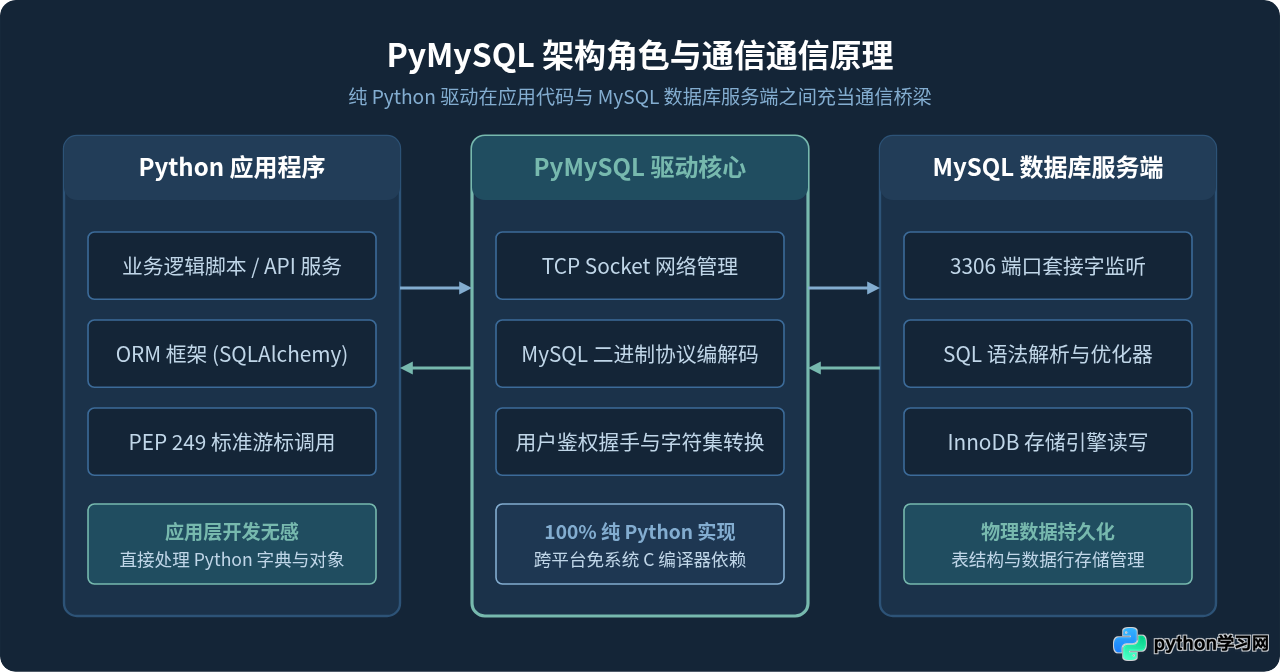Python怎么安装MySQL数据库驱动PyMySQL