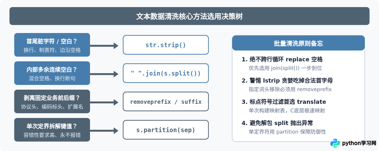 Python数据清洗技巧：利用字符串方法提取和规范文本