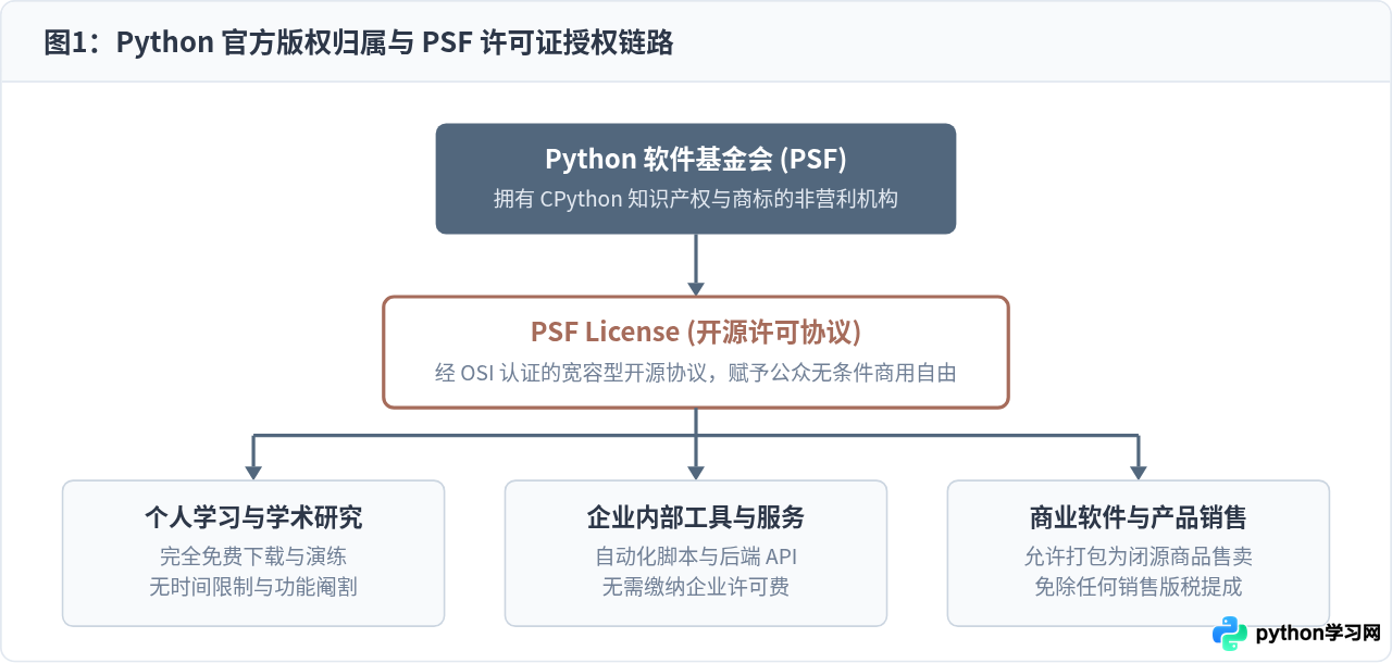 Python是免费的吗？个人学习与商业使用均无需付费