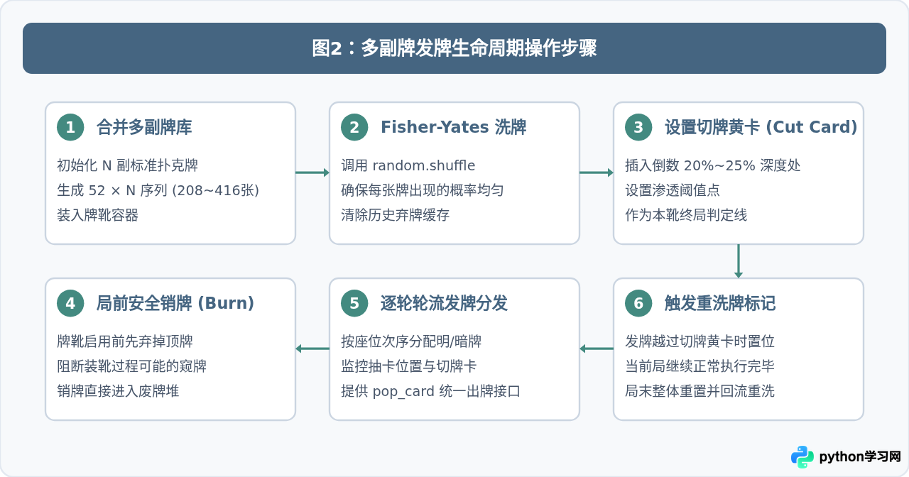 Python模拟多副牌发牌逻辑：处理复杂卡牌规则的代码示例