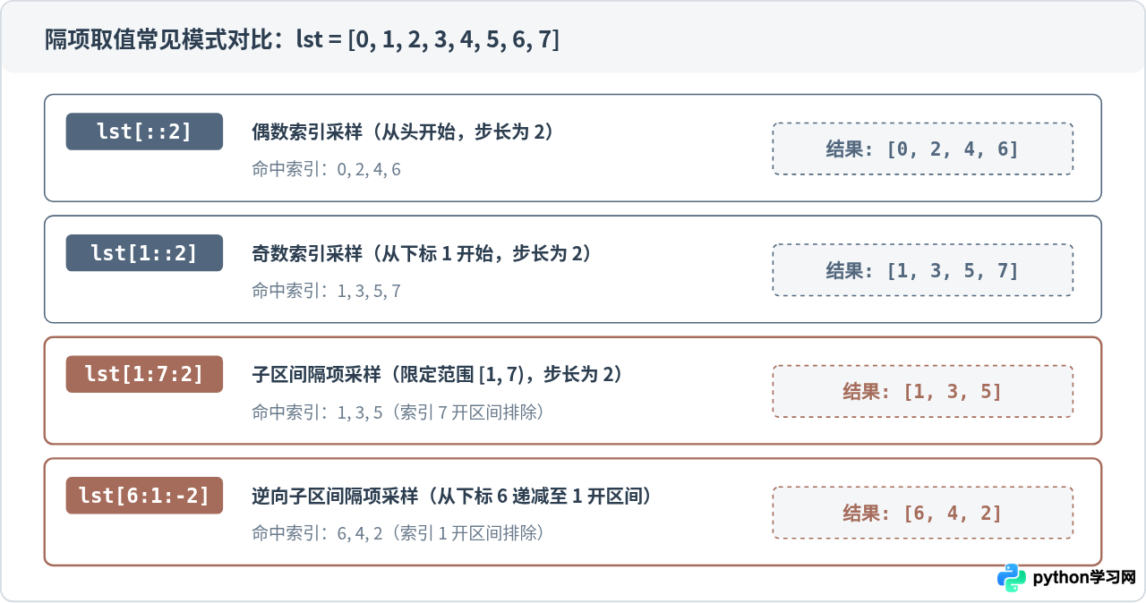 Python怎么用切片步长实现列表反转和隔项取值？