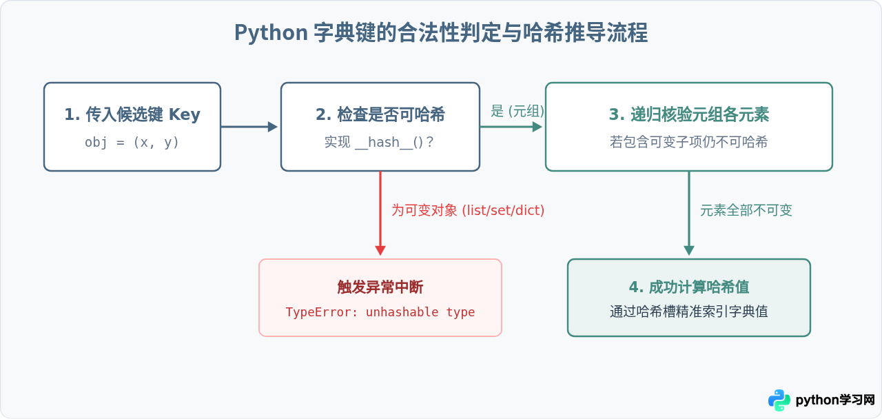 Python元组的主要用途：为什么需要不可变序列