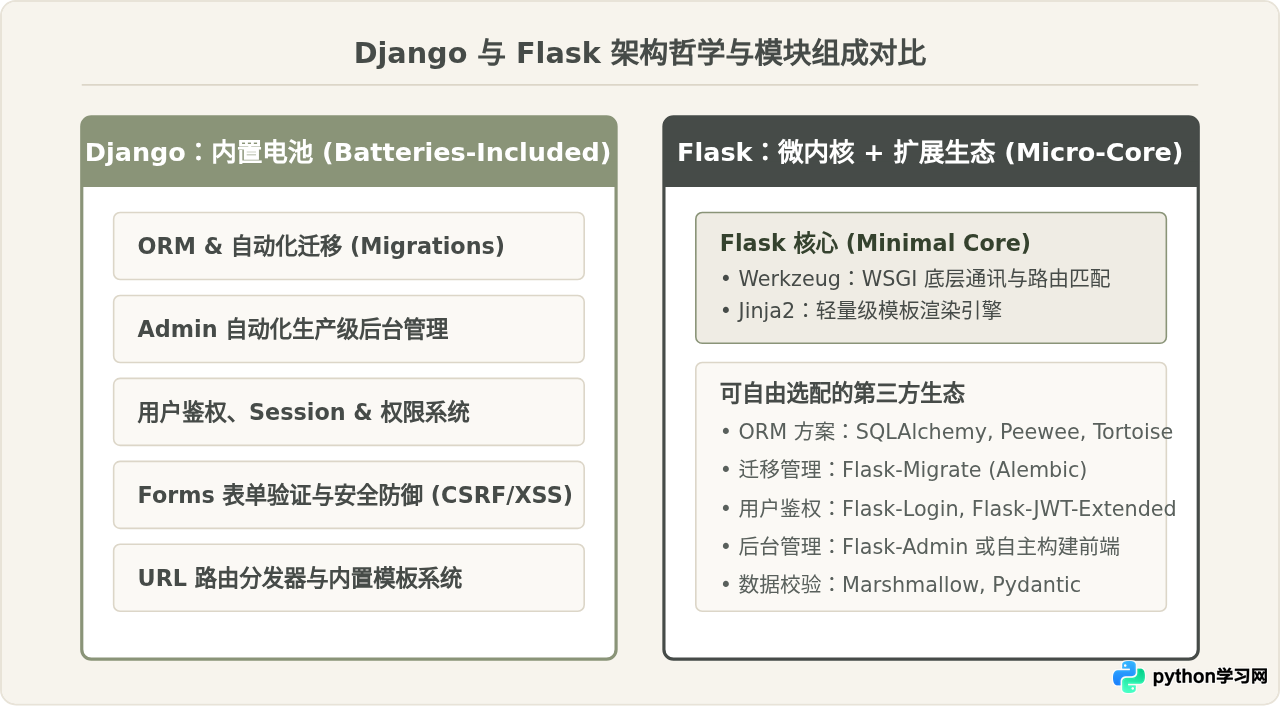 Python Web开发常用库对比：Django与Flask的功能特点及选型