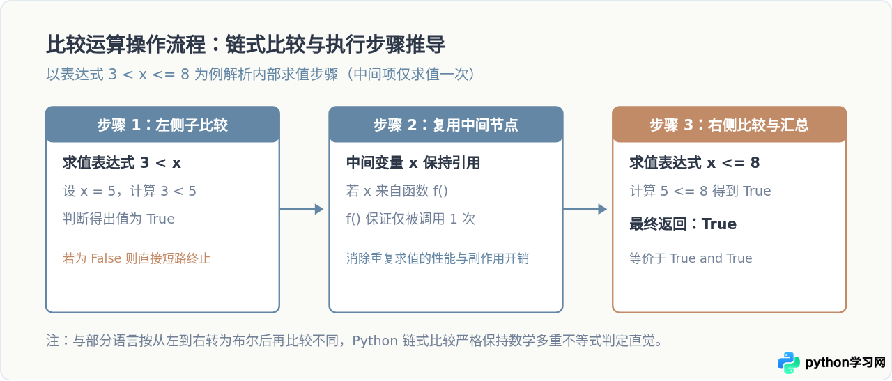 Python运算符分类详解：算术、比较、逻辑与位运算示例