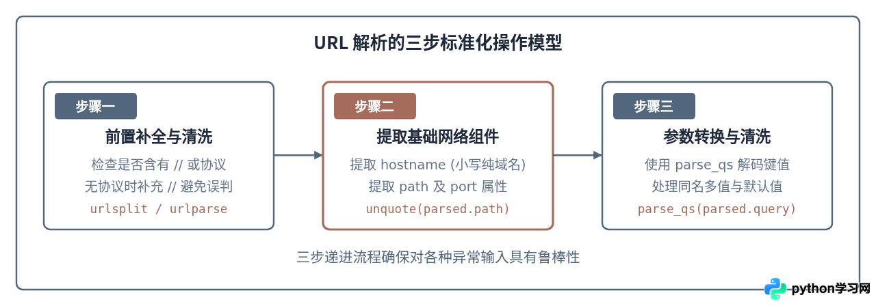 Python怎么解析URL获取域名、路径和参数