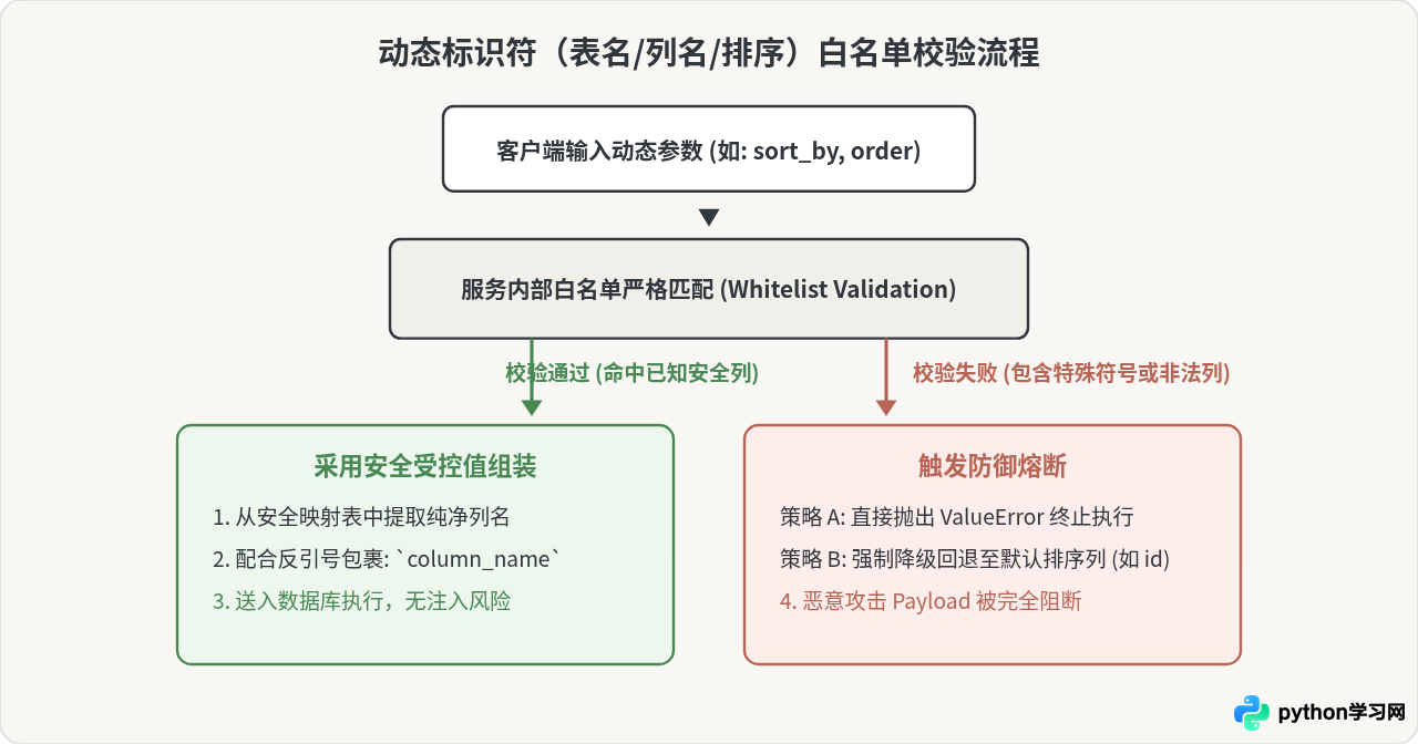 Python读取MySQL数据时怎么防止SQL注入攻击？