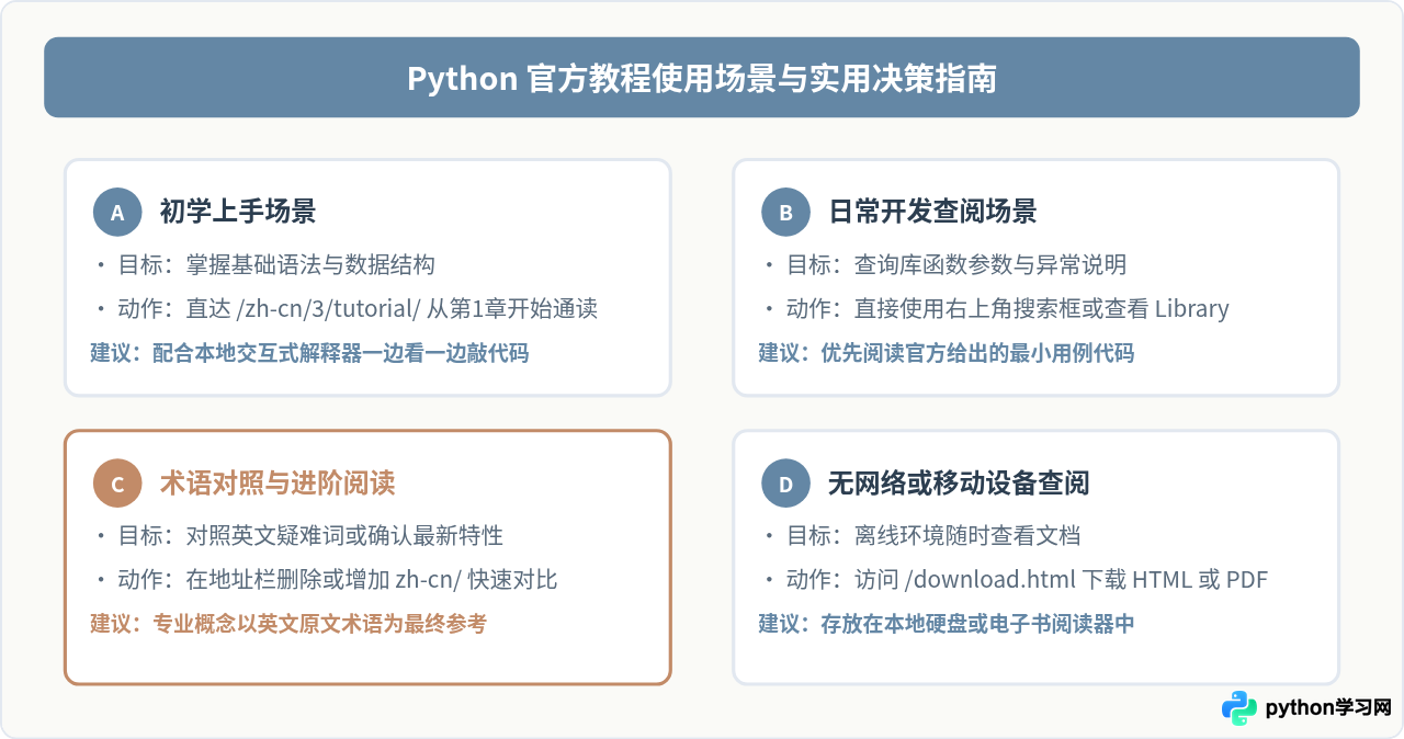 Python官方教程入口在哪？docs.Python.org访问与中文版切换指南
