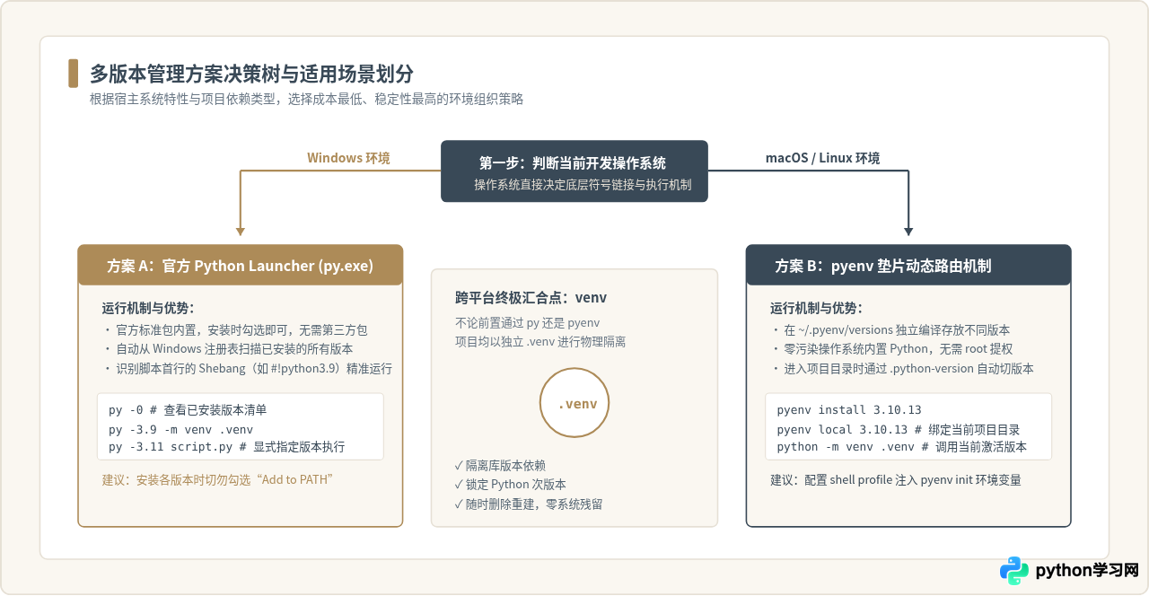 同一台电脑共存多个Python版本时的环境切换与管理