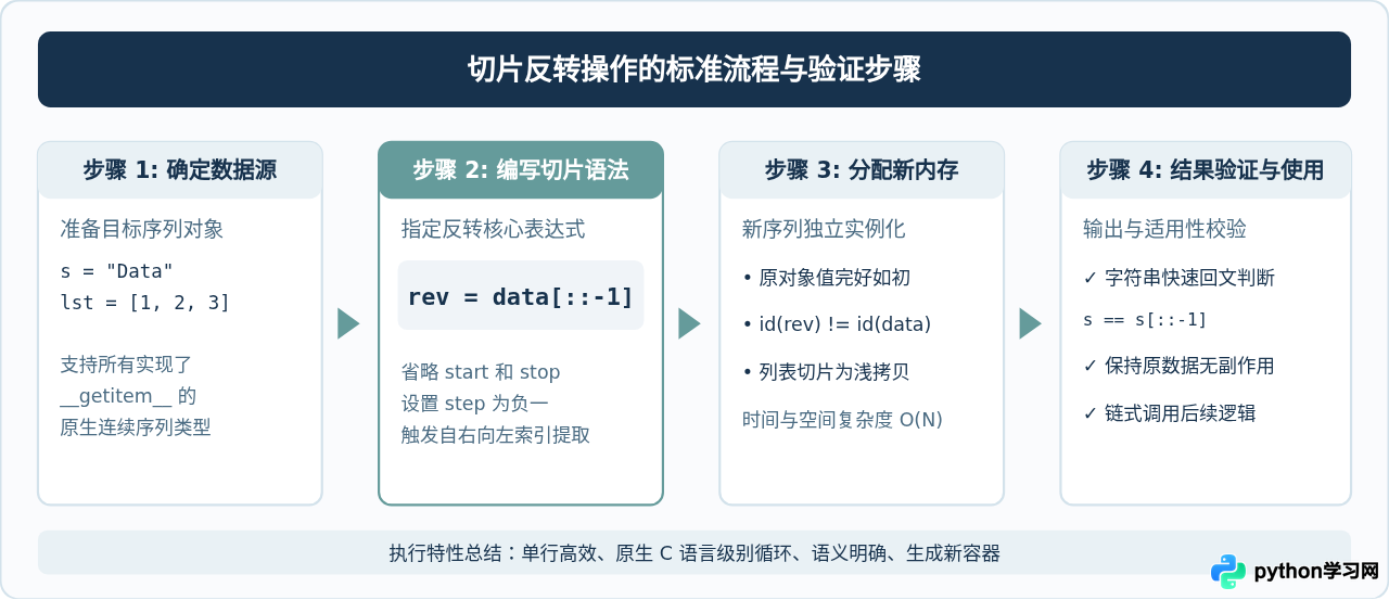 Python 中用切片反转字符串或列表的正确写法