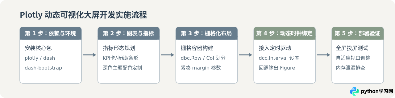 Python Plotly交互式绘图：制作动态数据可视化大屏
