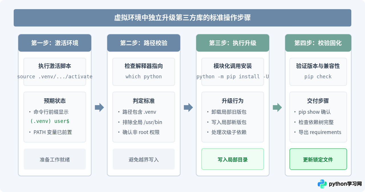 Python虚拟环境中独立升级库而不影响全局环境