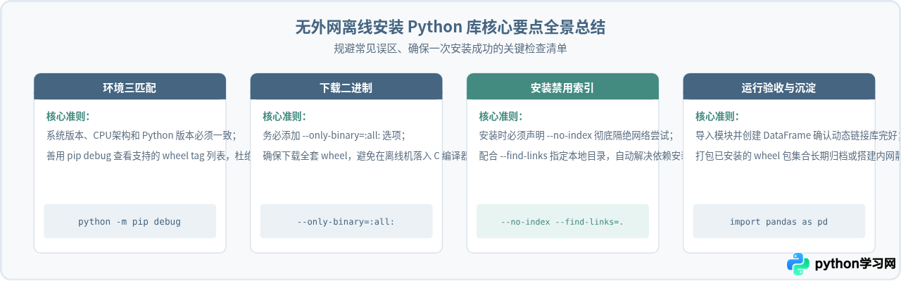 无外网环境怎么离线安装Python pandas库