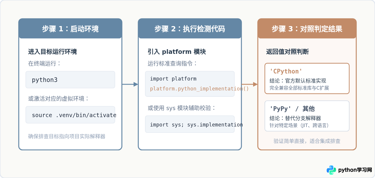 Python解释器叫什么？官方默认实现是CPython