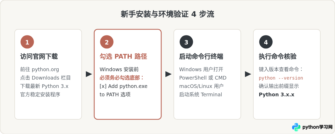 Python 2和Python 3有什么区别？新手应该选哪个版本